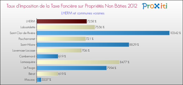 Taux d'imposition de la taxe foncière sur les immeubles et terrains non batis 2012 pour LHERM et les communes proches Comparaison des taux d'imposition de la taxe foncière sur les immeubles et terrains non batis 2012 pour LHERM et les communes voisines