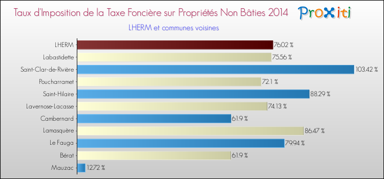 Taux d'imposition de la taxe foncière sur les immeubles et terrains non batis 2014 pour LHERM et les communes proches Comparaison des taux d'imposition de la taxe foncière sur les immeubles et terrains non batis 2014 pour LHERM et les communes voisines