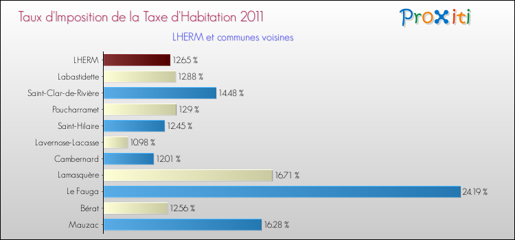 Taux d'imposition de la taxe d'habitation 2011 pour LHERM et les communes proches Comparaison des taux d'imposition de la taxe d'habitation 2011 pour LHERM et les communes voisines