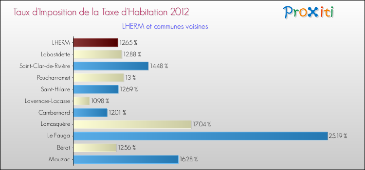Taux d'imposition de la taxe d'habitation 2012 pour LHERM et les communes proches Comparaison des taux d'imposition de la taxe d'habitation 2012 pour LHERM et les communes voisines