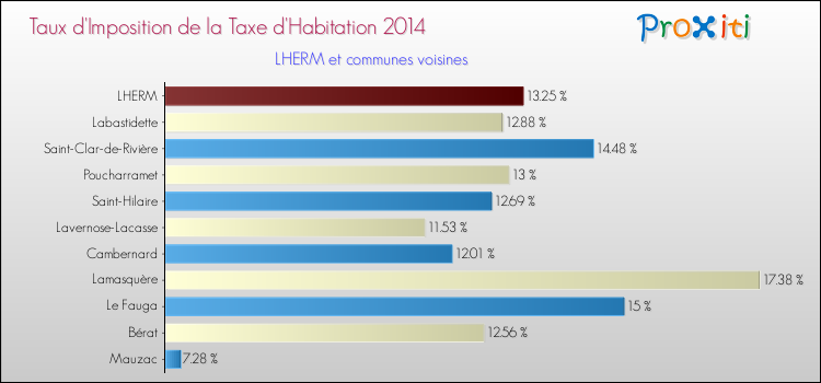 Taux d'imposition de la taxe d'habitation 2014 pour LHERM et les communes proches Comparaison des taux d'imposition de la taxe d'habitation 2014 pour LHERM et les communes voisines