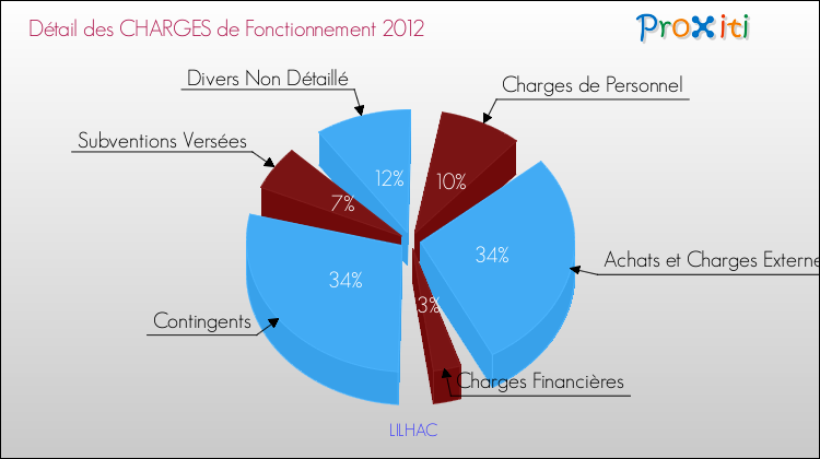 Décomposition des Charges de Fonctionnement 2012 de la commune de LILHAC Charges de Fonctionnement 2012 pour la commune de LILHAC