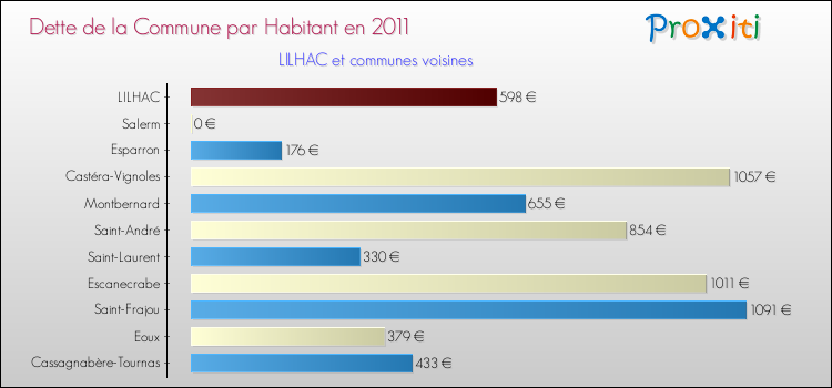 Dette par habitant de la commune en 2011 pour LILHAC et les communes proches Comparaison de la dette par habitant de la commune en 2011 pour LILHAC et les communes voisines