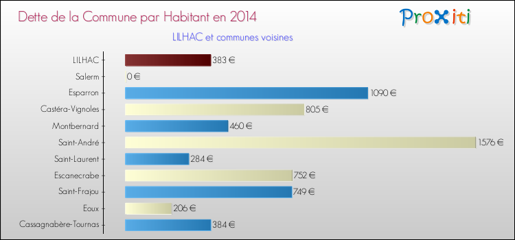 Dette par habitant de la commune en 2014 pour LILHAC et les communes proches Comparaison de la dette par habitant de la commune en 2014 pour LILHAC et les communes voisines