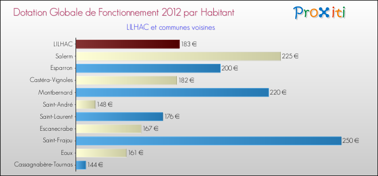 Montant des dotations globales de fonctionnement DGF par Habitant pour LILHAC et les communes proches Comparaison des des dotations globales de fonctionnement DGF par habitant pour LILHAC et les communes voisines