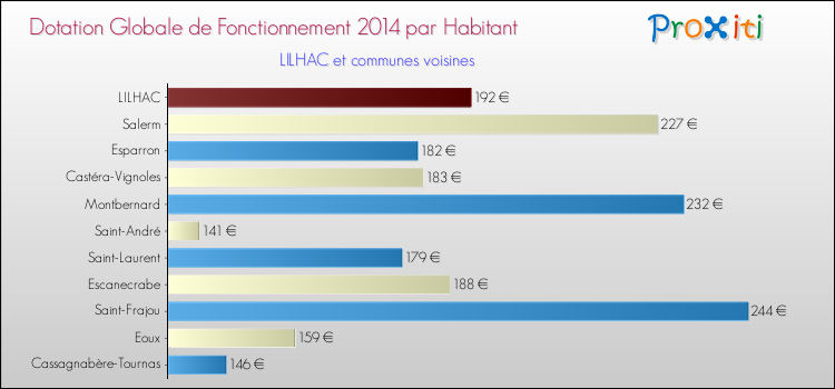 Montant des dotations globales de fonctionnement DGF par Habitant pour LILHAC et les communes proches en 2014. Comparaison des des dotations globales de fonctionnement DGF par habitant pour LILHAC et les communes voisines en 2014.