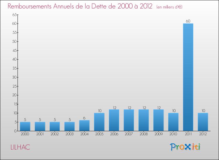 Evolution de l'annuité de la dette pour la commune de LILHAC de 2000 à 2012 Annuités de la dette pour LILHAC de 2000 à 2012