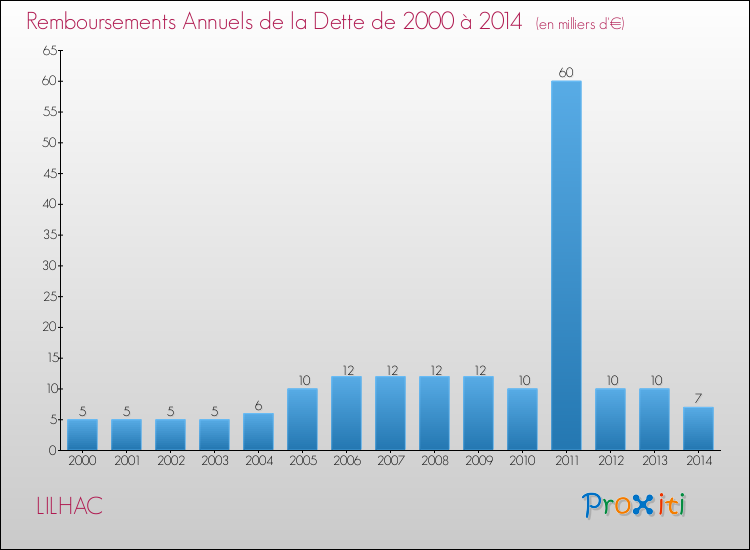 Evolution de l'annuité de la dette pour la commune de LILHAC de 2000 à 2014 Annuités de la dette pour LILHAC de 2000 à 2014