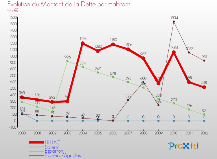 Evolution de la dette par habitant pour la commune de LILHAC et les communes proches de 2000 à 2012 Comparaison de la dette par habitant pour LILHAC et les communes voisines de 2000 à 2012