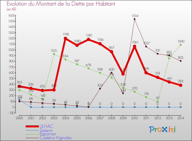 Evolution de la dette par habitant pour la commune de LILHAC et les communes proches de 2000 à 2014 Comparaison de la dette par habitant pour LILHAC et les communes voisines de 2000 à 2014