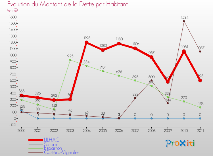 Evolution de la dette par habitant pour la commune de LILHAC et les communes proches Comparaison de la dette par habitant pour LILHAC et les communes voisines