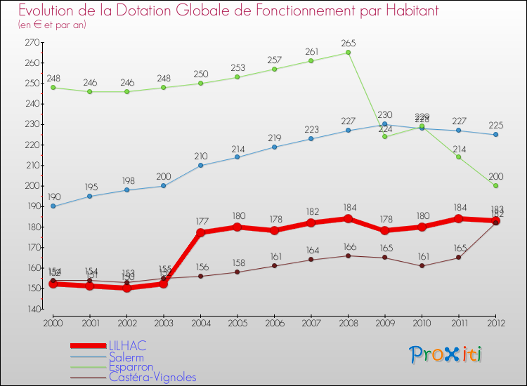Evolution et montant de la dotation globale de fonctionnement par Habitant pour LILHAC et les communes proches Comparaison des dotations globales de fonctionnement par habitant pour LILHAC et les communes voisines