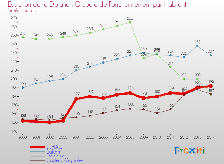 Evolution et montant de la dotation globale de fonctionnement par Habitant pour LILHAC et les communes proches de 2000 à 2014. Comparaison des dotations globales de fonctionnement par habitant pour LILHAC et les communes voisines de 2000 à 2014.