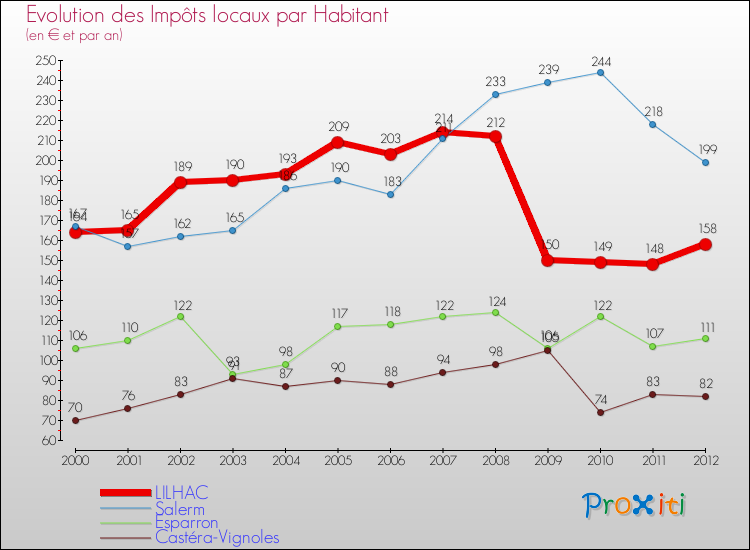 Evolution et montant des impôts locaux par Habitant pour LILHAC et les communes proches Comparaison des impôts locaux par habitant pour LILHAC et les communes voisines