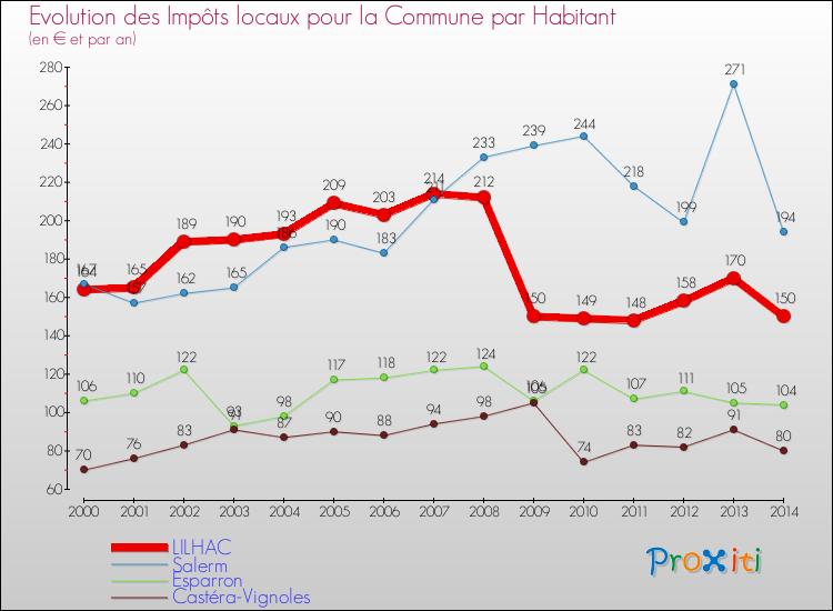 Evolution et montant des impôts locaux par Habitant pour LILHAC et les communes proches de 2000 à 2014 Comparaison des impôts locaux par habitant pour LILHAC et les communes voisines de 2000 à 2014