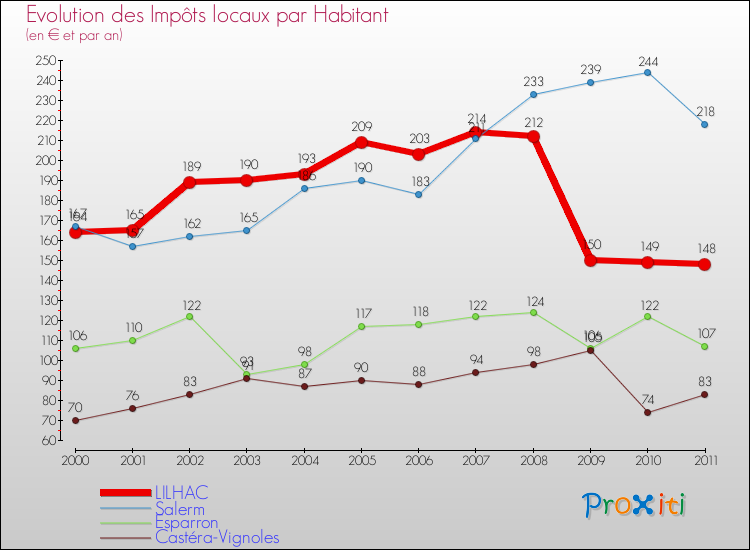 Evolution et montant des impôts locaux par Habitant pour LILHAC et les communes proches Comparaison des impôts locaux par habitant pour LILHAC et les communes voisines
