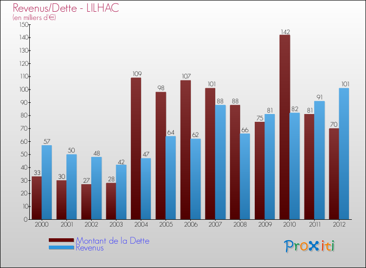 Evolution comparée de la dette et des revenus pour la commune de LILHAC de 2000 à 2012 Comparaison de la dette et des revenus pour LILHAC de 2000 à 2012