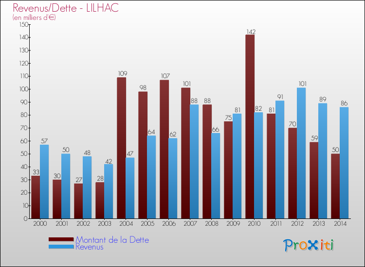 Evolution comparée de la dette et des revenus pour la commune de LILHAC de 2000 à 2014 Comparaison de la dette et des revenus pour LILHAC de 2000 à 2014