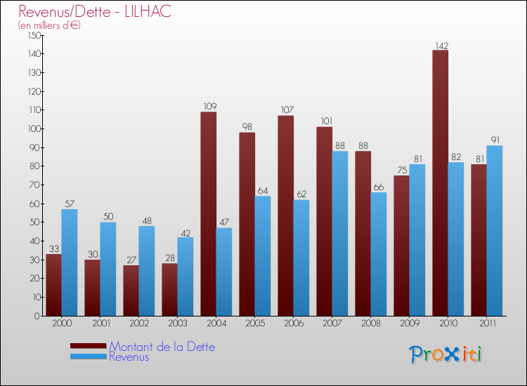 Evolution comparée de la dette et des revenus pour la commune de LILHAC de 2000 à 2011 Comparaison de la dette et des revenus pour LILHAC de 2000 à 2011