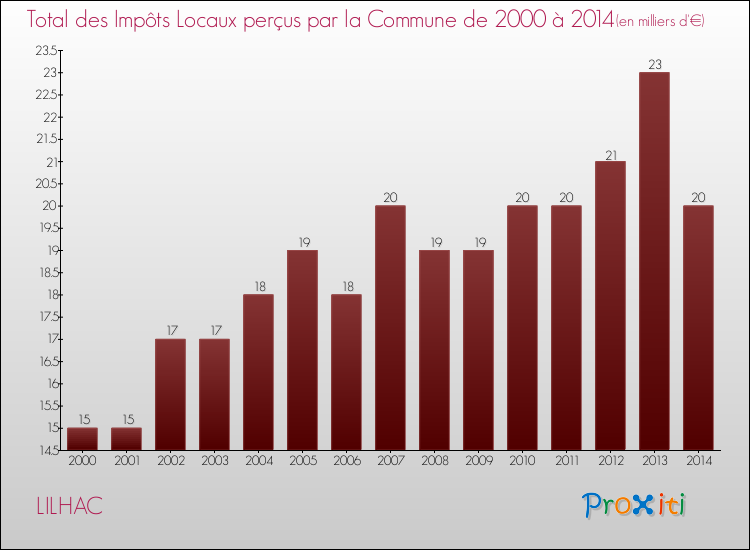 Evolution des Impôts Locaux pour la commune de LILHAC de 2000 à 2014 Evolution des Impôts Locaux pour LILHAC de 2000 à 2014