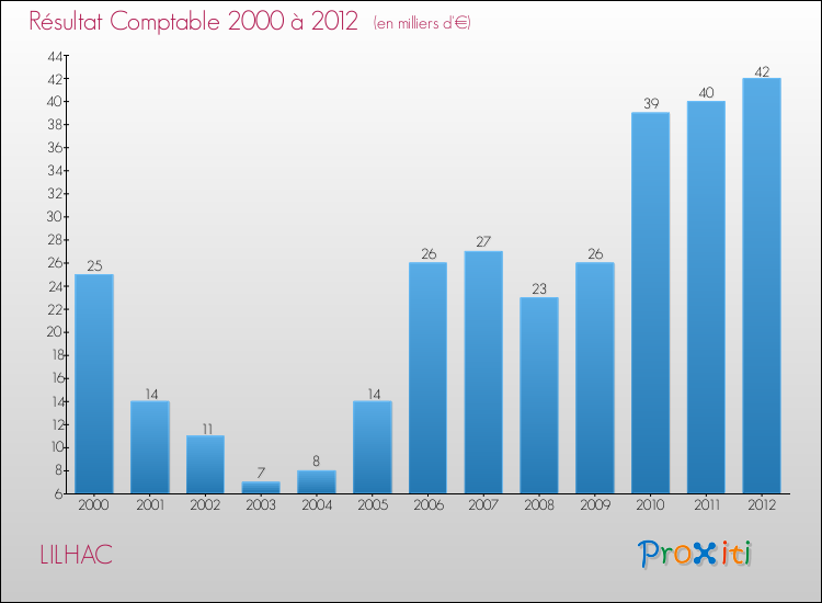 Evolution du résultat comptable pour la commune de LILHAC de 2000 à 2012 Evolution du résultat comptable pour LILHAC de 2000 à 2012