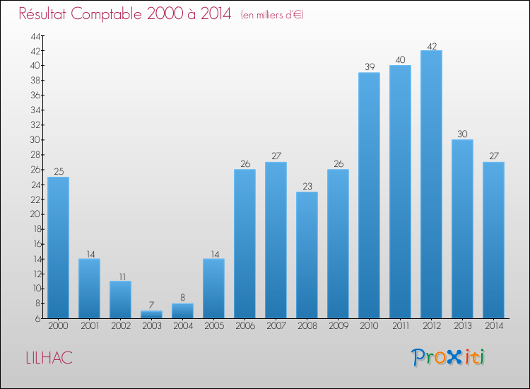 Evolution du résultat comptable pour la commune de LILHAC de 2000 à 2014 Evolution du résultat comptable pour LILHAC de 2000 à 2014