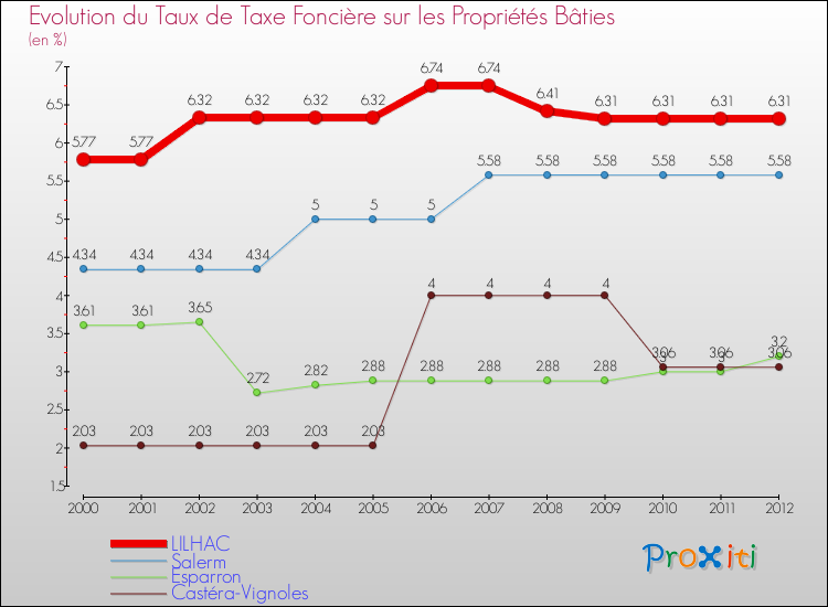 Evolution du taux de la taxe foncière sur le bati pour LILHAC et les communes proches de 2000 à 2012 Comparaison des taux de taxe foncière sur le bati pour LILHAC et les communes voisines de 2000 à 2012
