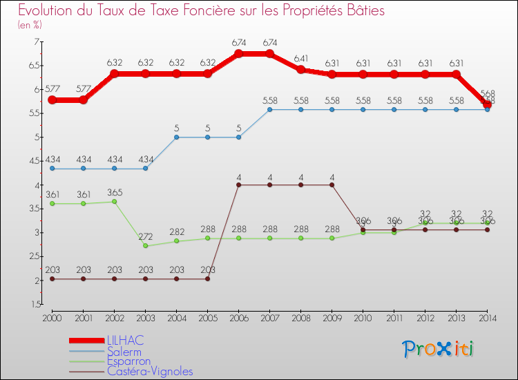 Evolution du taux de la taxe foncière sur le bati pour LILHAC et les communes proches de 2000 à 2014 Comparaison des taux de taxe foncière sur le bati pour LILHAC et les communes voisines de 2000 à 2014