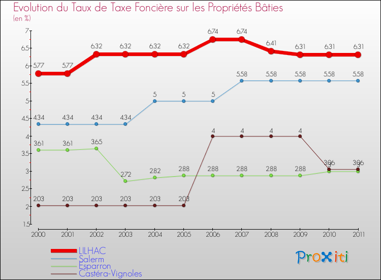 Evolution du taux de la taxe foncière sur le bati pour LILHAC et les communes proches Comparaison des taux de taxe foncière sur le bati pour LILHAC et les communes voisines