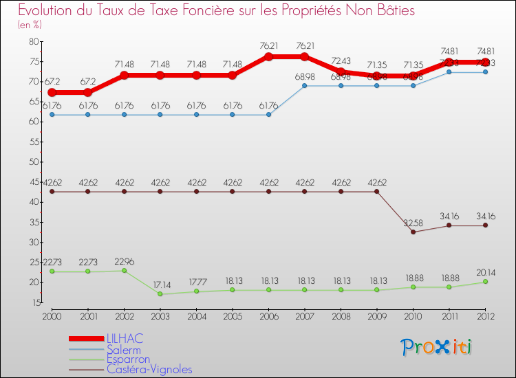 Evolution du taux de la taxe foncière sur les immeubles et terrains non batis pour LILHAC et les communes proches de 2000 à 2012 Comparaison des taux de la taxe foncière sur les immeubles et terrains non batis pour LILHAC et les communes voisines de 2000 à 2012