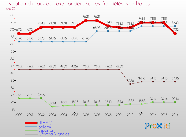 Evolution du taux de la taxe foncière sur les immeubles et terrains non batis pour LILHAC et les communes proches de 2000 à 2014 Comparaison des taux de la taxe foncière sur les immeubles et terrains non batis pour LILHAC et les communes voisines de 2000 à 2014