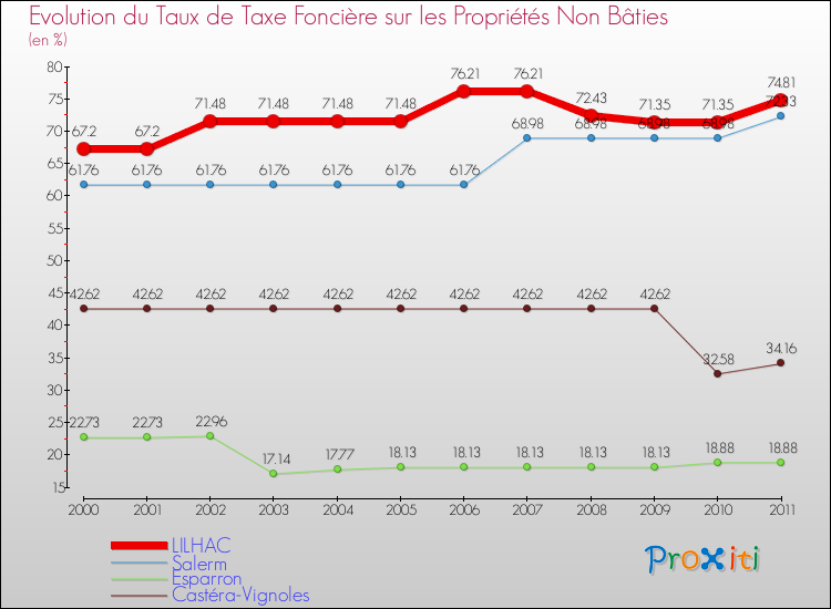 Evolution du taux de la taxe foncière sur les immeubles et terrains non batis pour LILHAC et les communes proches Comparaison des taux de la taxe foncière sur les immeubles et terrains non batis pour LILHAC et les communes voisines