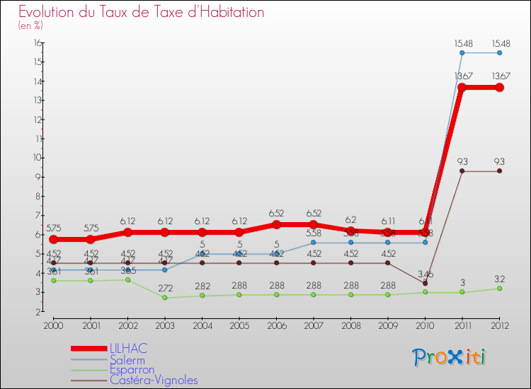 Evolution du taux de la taxe d'habitation pour LILHAC et les communes proches Comparaison des taux de la taxe d'habitation pour LILHAC et les communes voisines