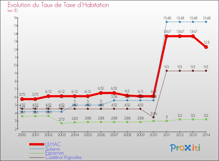 Evolution du taux de la taxe d'habitation pour LILHAC et les communes proches de 2000 à 2014 Comparaison des taux de la taxe d'habitation pour LILHAC et les communes voisines de 2000 à 2014