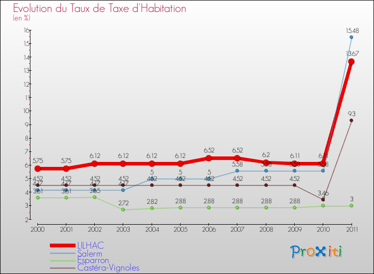Evolution du taux de la taxe d'habitation pour LILHAC et les communes proches Comparaison des taux de la taxe d'habitation pour LILHAC et les communes voisines
