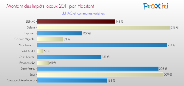 Montant des impôts locaux par Habitant pour LILHAC et les communes proches Comparaison des impôts locaux par habitant pour LILHAC et les communes voisines