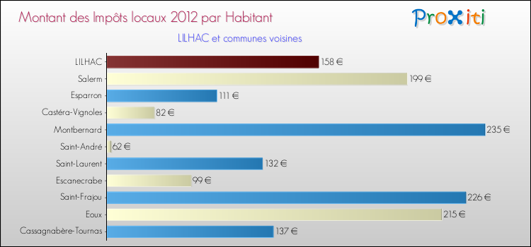 Montant des impôts locaux par Habitant pour LILHAC et les communes proches Comparaison des impôts locaux par habitant pour LILHAC et les communes voisines