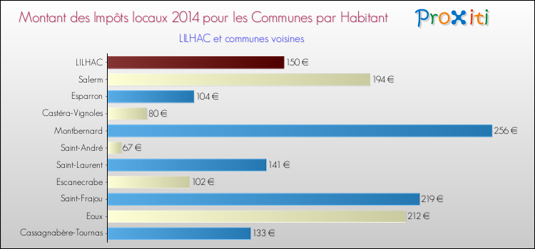 Montant des impôts locaux par Habitant pour LILHAC et les communes proches en 2014 Comparaison des impôts locaux par habitant pour LILHAC et les communes voisines en 2014