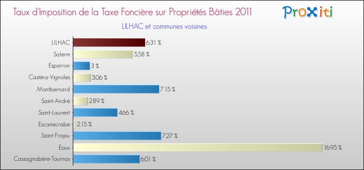Taux d'imposition de la taxe foncière sur le bati 2011 pour LILHAC et les communes proches Comparaison des taux d'imposition de la taxe foncière sur le bati 2011 pour LILHAC et les communes voisines