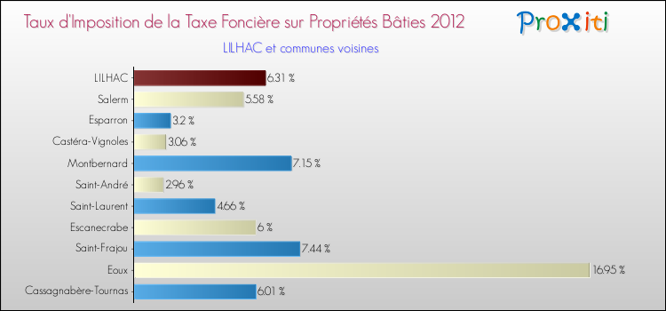 Taux d'imposition de la taxe foncière sur le bati 2012 pour LILHAC et les communes proches Comparaison des taux d'imposition de la taxe foncière sur le bati 2012 pour LILHAC et les communes voisines