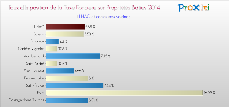 Taux d'imposition de la taxe foncière sur le bati 2014 pour LILHAC et les communes proches Comparaison des taux d'imposition de la taxe foncière sur le bati 2014 pour LILHAC et les communes voisines