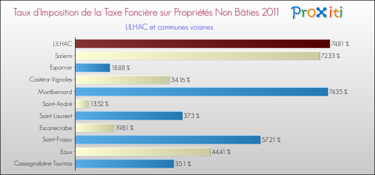 Taux d'imposition de la taxe foncière sur les immeubles et terrains non batis 2011 pour LILHAC et les communes proches Comparaison des taux d'imposition de la taxe foncière sur les immeubles et terrains non batis 2011 pour LILHAC et les communes voisines