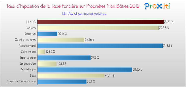 Taux d'imposition de la taxe foncière sur les immeubles et terrains non batis 2012 pour LILHAC et les communes proches Comparaison des taux d'imposition de la taxe foncière sur les immeubles et terrains non batis 2012 pour LILHAC et les communes voisines