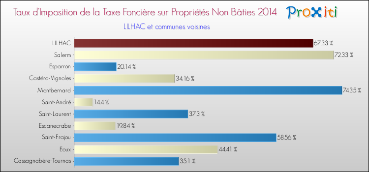 Taux d'imposition de la taxe foncière sur les immeubles et terrains non batis 2014 pour LILHAC et les communes proches Comparaison des taux d'imposition de la taxe foncière sur les immeubles et terrains non batis 2014 pour LILHAC et les communes voisines