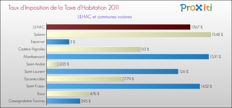 Taux d'imposition de la taxe d'habitation 2011 pour LILHAC et les communes proches Comparaison des taux d'imposition de la taxe d'habitation 2011 pour LILHAC et les communes voisines