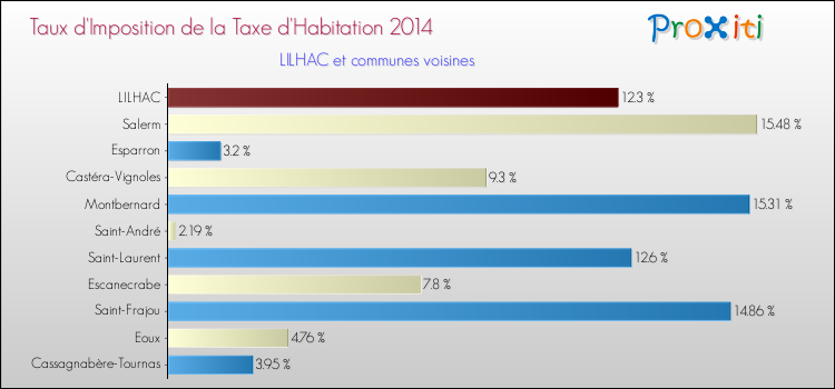 Taux d'imposition de la taxe d'habitation 2014 pour LILHAC et les communes proches Comparaison des taux d'imposition de la taxe d'habitation 2014 pour LILHAC et les communes voisines