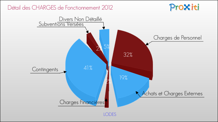 Décomposition des Charges de Fonctionnement 2012 de la commune de LODES Charges de Fonctionnement 2012 pour la commune de LODES