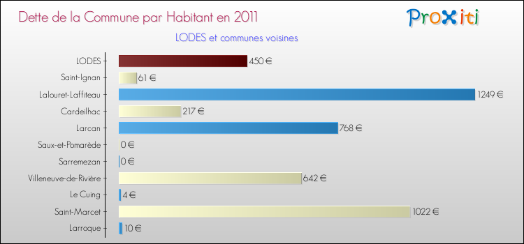 Dette par habitant de la commune en 2011 pour LODES et les communes proches Comparaison de la dette par habitant de la commune en 2011 pour LODES et les communes voisines