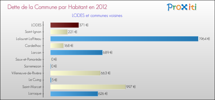 Dette par habitant de la commune en 2012 pour LODES et les communes proches Comparaison de la dette par habitant de la commune en 2012 pour LODES et les communes voisines