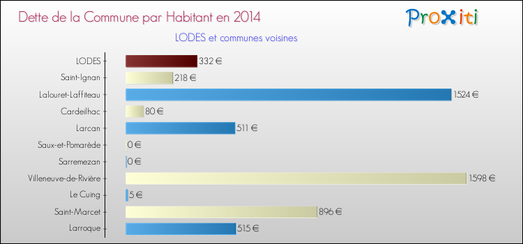 Dette par habitant de la commune en 2014 pour LODES et les communes proches Comparaison de la dette par habitant de la commune en 2014 pour LODES et les communes voisines